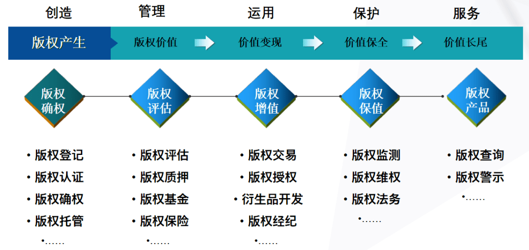 區塊鏈技術在版權領域的應用——基于劉超課程《知新》的版權服務探析